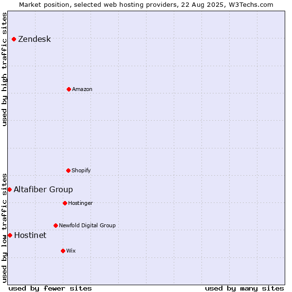 Market position of Zendesk vs. Hostinet vs. Altafiber Group