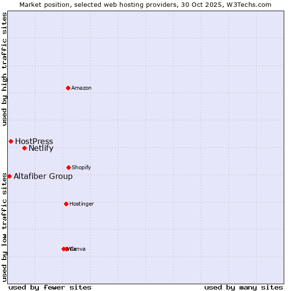 Market position of Netlify vs. HostPress vs. Altafiber Group