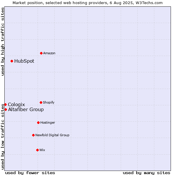 Market position of HubSpot vs. Altafiber Group vs. Cologix