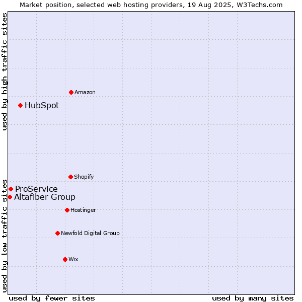 Market position of HubSpot vs. ProService vs. Altafiber Group