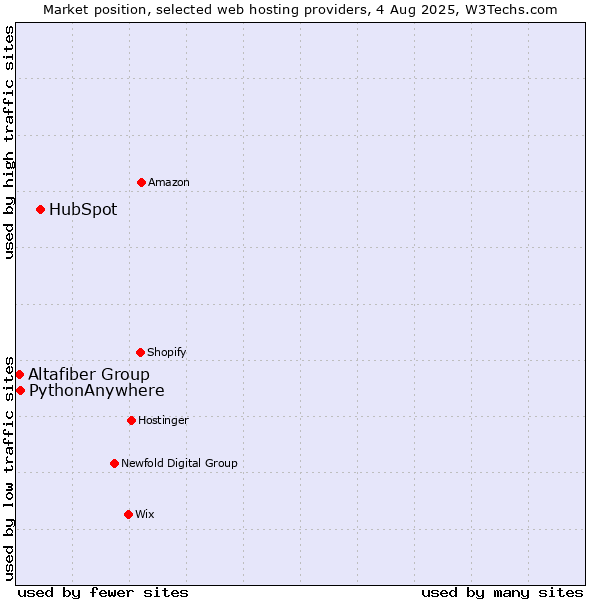 Market position of HubSpot vs. PythonAnywhere vs. Altafiber Group
