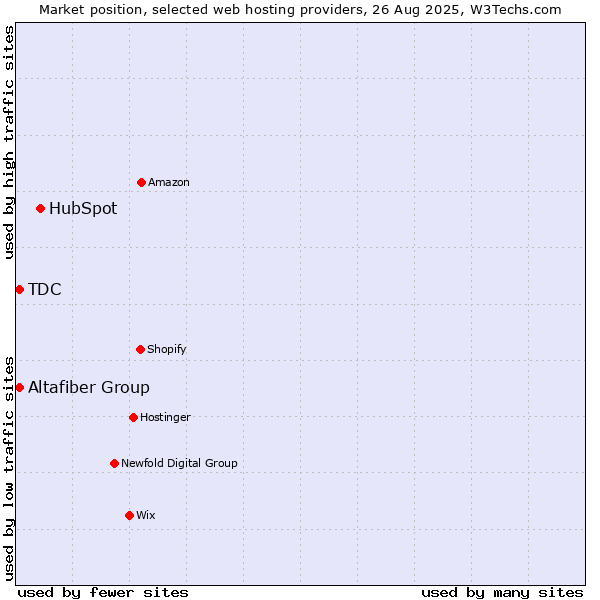 Market position of HubSpot vs. TDC vs. Altafiber Group