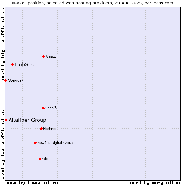 Market position of HubSpot vs. Altafiber Group vs. Vaave