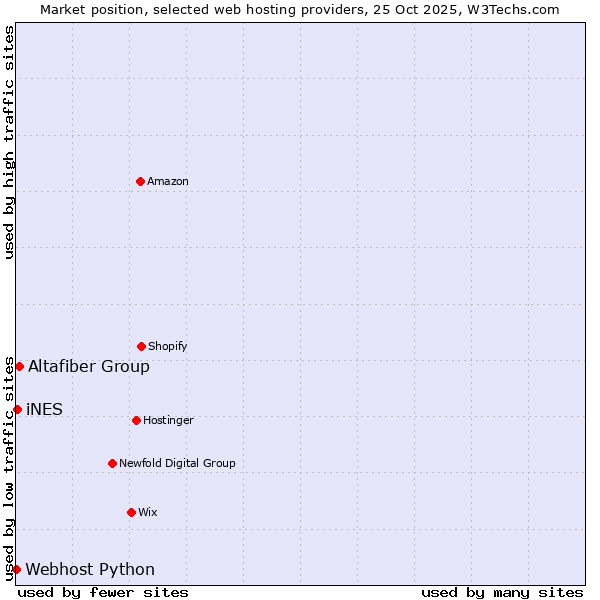 Market position of Altafiber Group vs. iNES vs. Webhost Python