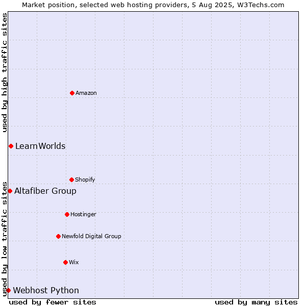 Market position of LearnWorlds vs. Altafiber Group vs. Webhost Python