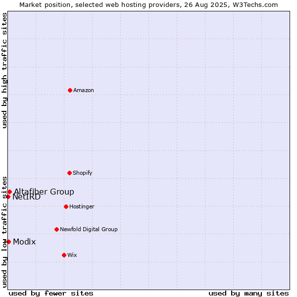 Market position of Altafiber Group vs. Modix vs. NetIRD