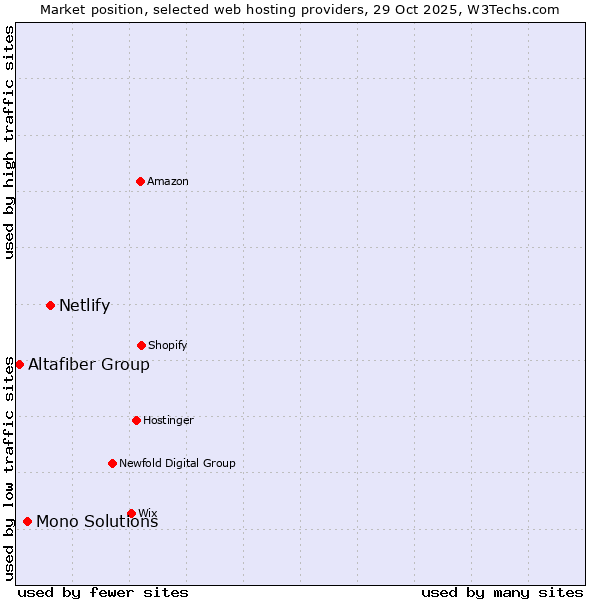 Market position of Netlify vs. Mono Solutions vs. Altafiber Group