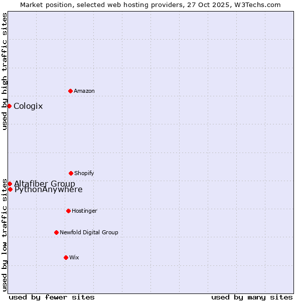 Market position of PythonAnywhere vs. Altafiber Group vs. Cologix