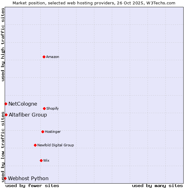 Market position of Altafiber Group vs. NetCologne vs. Webhost Python