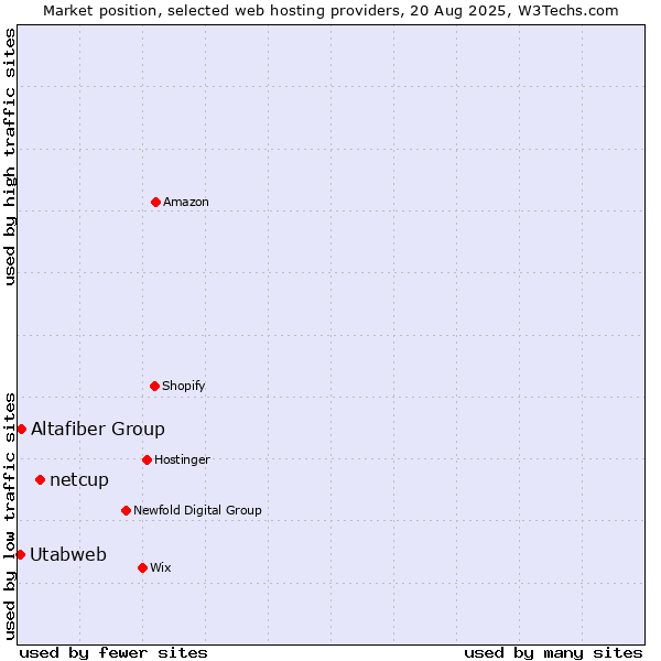 Market position of netcup vs. Altafiber Group vs. Utabweb