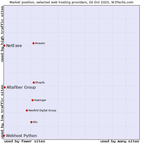 Market position of Altafiber Group vs. NetEase vs. Webhost Python