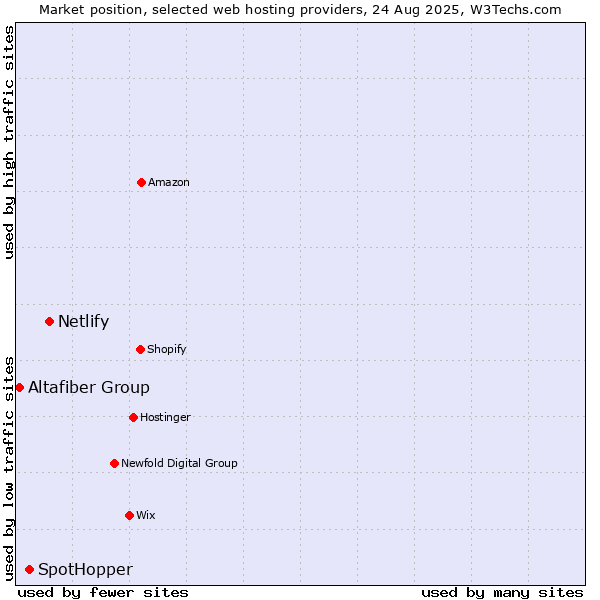 Market position of Netlify vs. SpotHopper vs. Altafiber Group