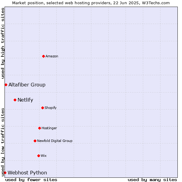 Market position of Netlify vs. Altafiber Group vs. Webhost Python