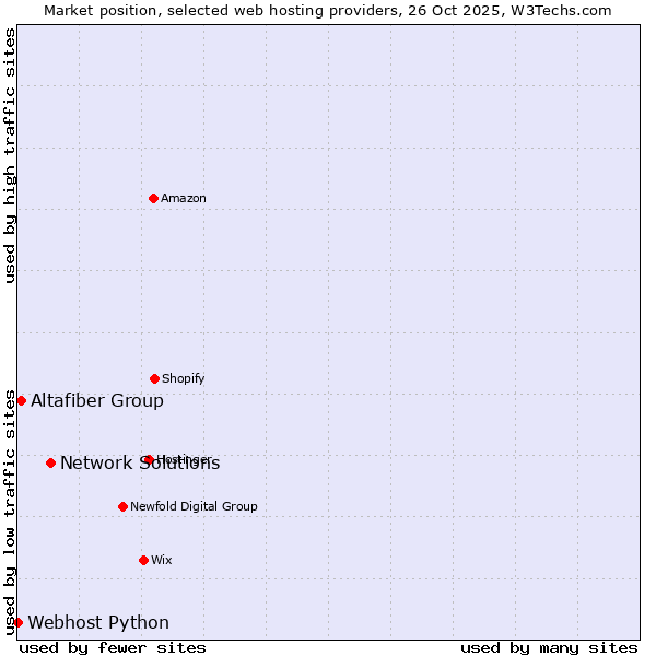 Market position of Network Solutions vs. Altafiber Group vs. Webhost Python