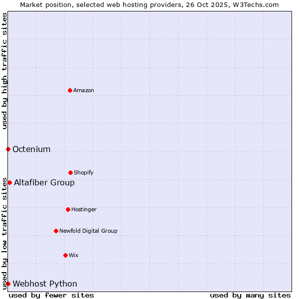 Market position of Altafiber Group vs. Octenium vs. Webhost Python