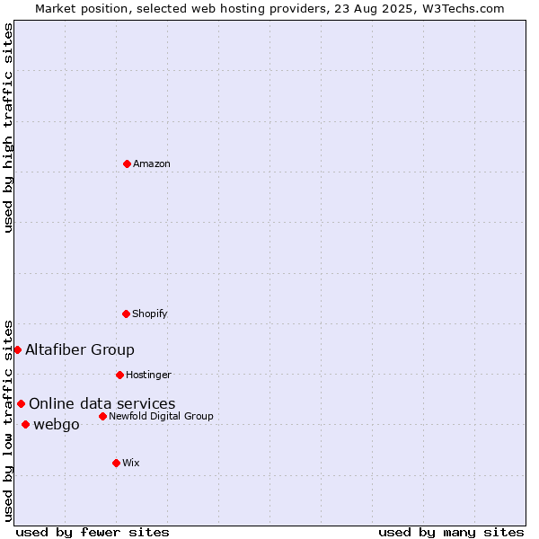 Market position of webgo vs. Online data services vs. Altafiber Group