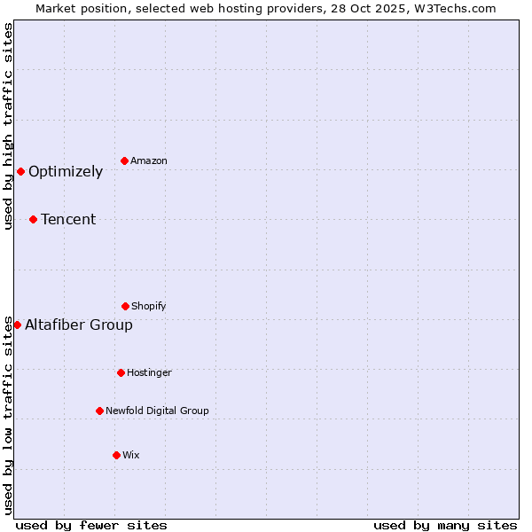 Market position of Tencent vs. Optimizely vs. Altafiber Group