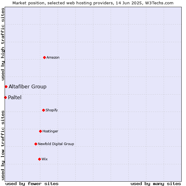 Market position of Altafiber Group vs. Paltel