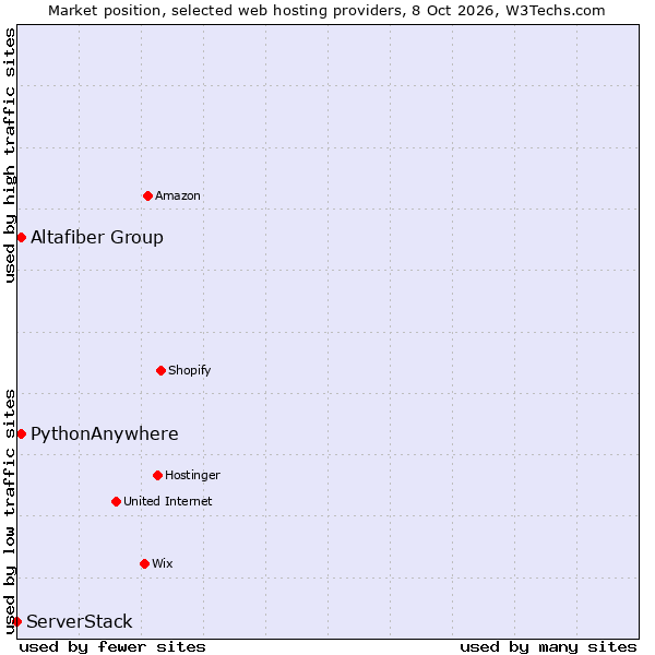 Market position of PythonAnywhere vs. Altafiber Group vs. ServerStack