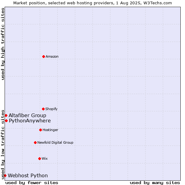 Market position of PythonAnywhere vs. Altafiber Group vs. Webhost Python