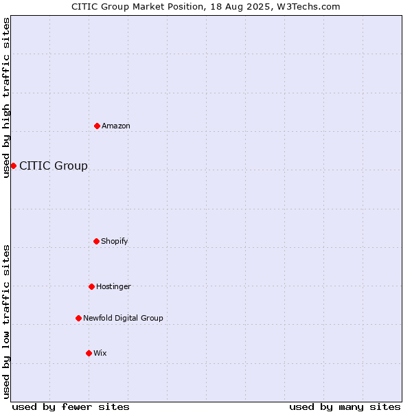 Market position of CITIC Group