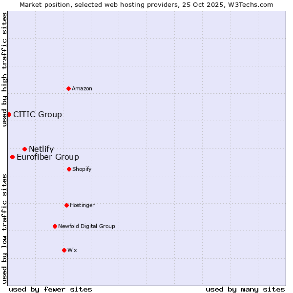 Market position of Netlify vs. Eurofiber Group vs. CITIC Group