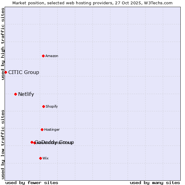 Market position of GoDaddy Group vs. Netlify vs. CITIC Group