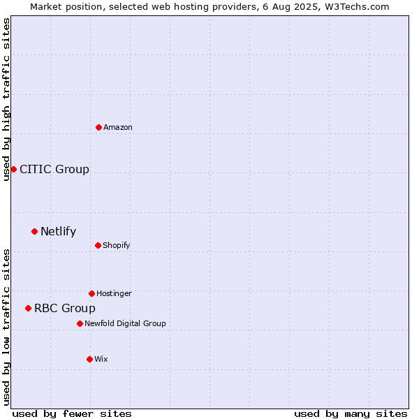 Market position of Netlify vs. RBC Group vs. CITIC Group