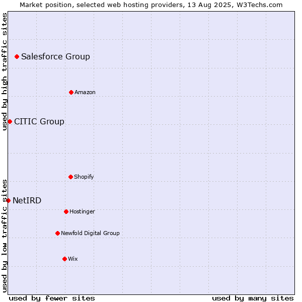Market position of Salesforce Group vs. CITIC Group vs. NetIRD