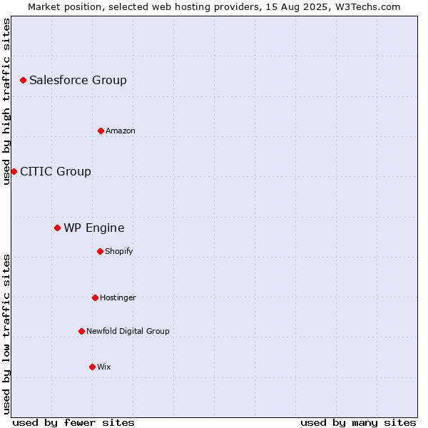 Market position of WP Engine vs. Salesforce Group vs. CITIC Group