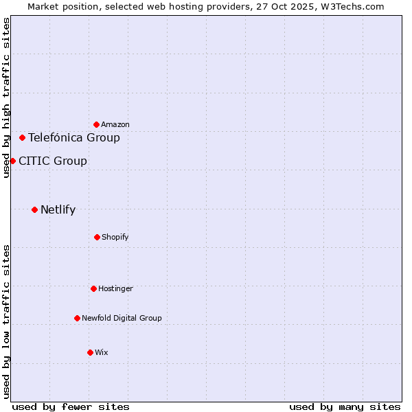 Market position of Netlify vs. Telefónica Group vs. CITIC Group