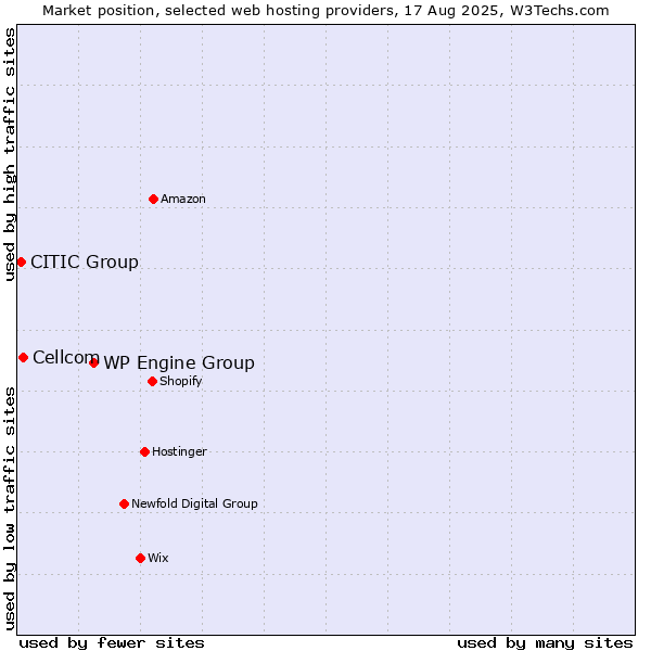Market position of WP Engine Group vs. Cellcom vs. CITIC Group