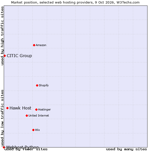 Market position of Hawk Host vs. CITIC Group vs. Webhost Python