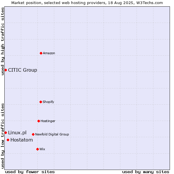 Market position of Hostatom vs. Linux.pl vs. CITIC Group