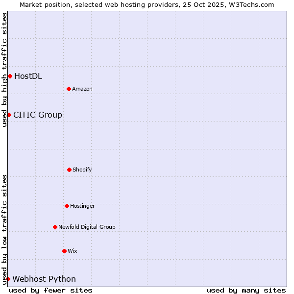 Market position of HostDL vs. CITIC Group vs. Webhost Python