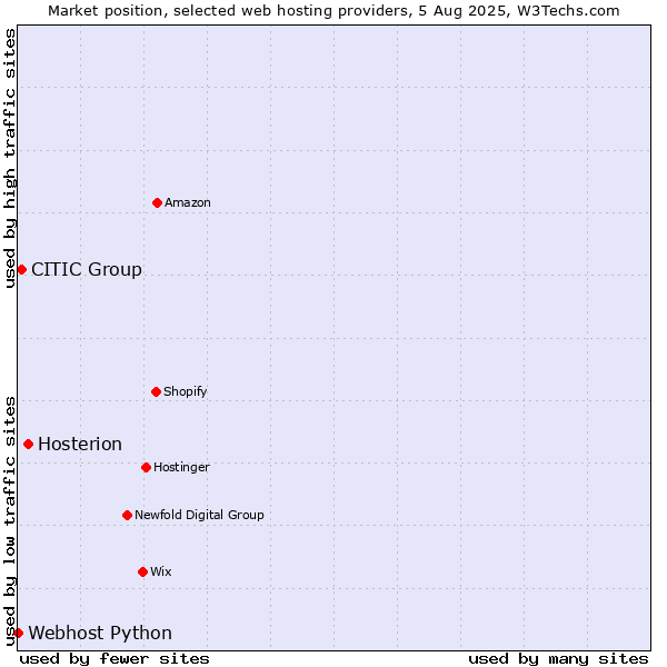 Market position of Hosterion vs. CITIC Group vs. Webhost Python