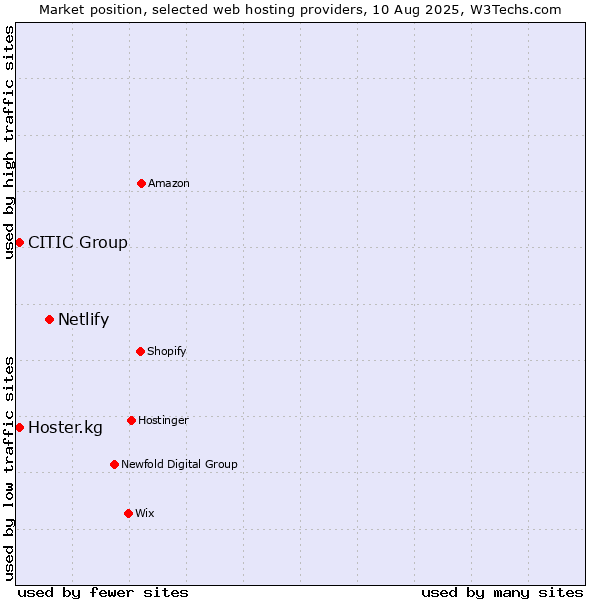 Market position of Netlify vs. Hoster.kg vs. CITIC Group
