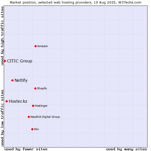 Market position of Netlify vs. Hoster.kz vs. CITIC Group