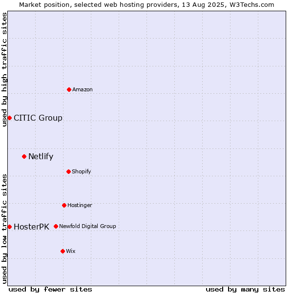Market position of Netlify vs. HosterPK vs. CITIC Group