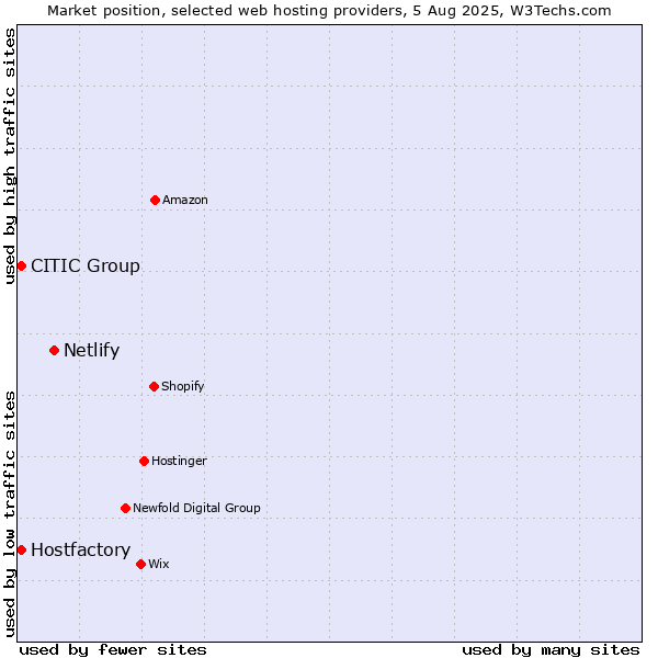 Market position of Netlify vs. Hostfactory vs. CITIC Group