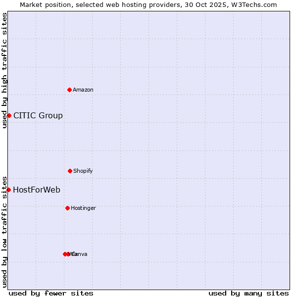 Market position of CITIC Group vs. HostForWeb