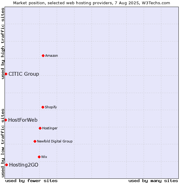 Market position of Hosting2GO vs. CITIC Group vs. HostForWeb