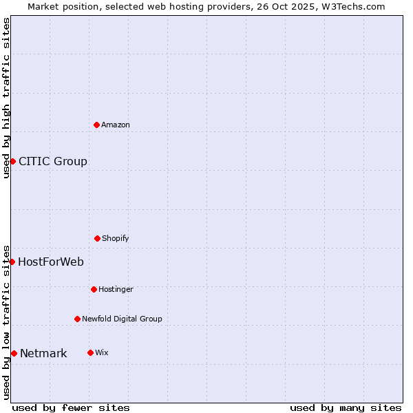 Market position of Netmark vs. CITIC Group vs. HostForWeb