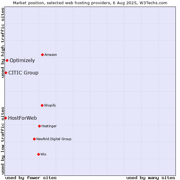 Market position of Optimizely vs. CITIC Group vs. HostForWeb