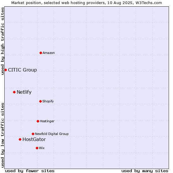 Market position of HostGator vs. Netlify vs. CITIC Group