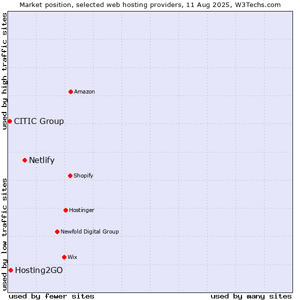 Market position of Netlify vs. Hosting2GO vs. CITIC Group