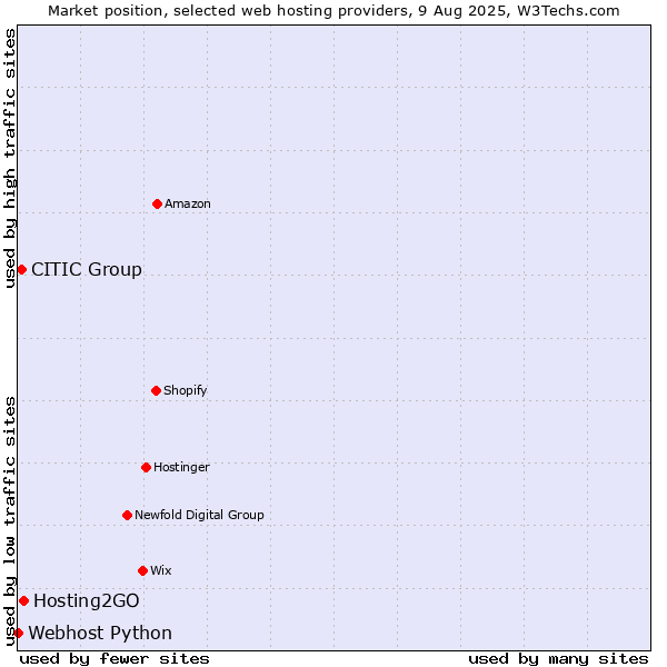 Market position of Hosting2GO vs. CITIC Group vs. Webhost Python