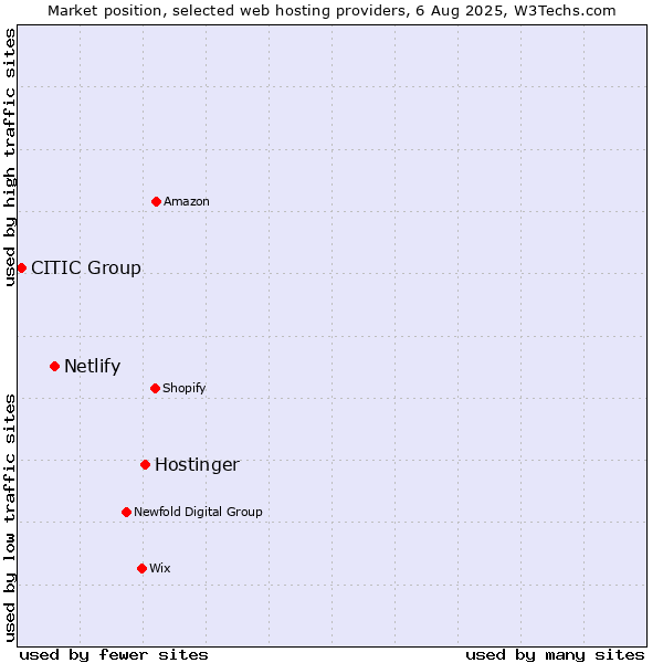 Market position of Hostinger vs. Netlify vs. CITIC Group