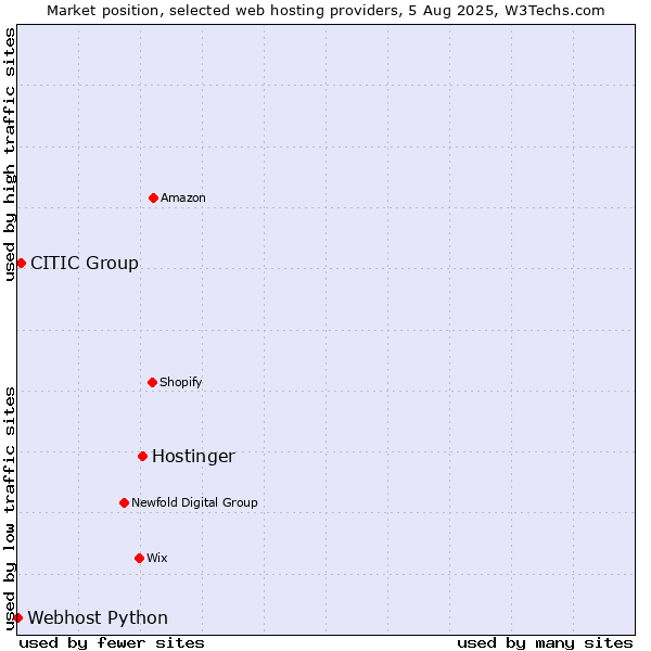 Market position of Hostinger vs. CITIC Group vs. Webhost Python