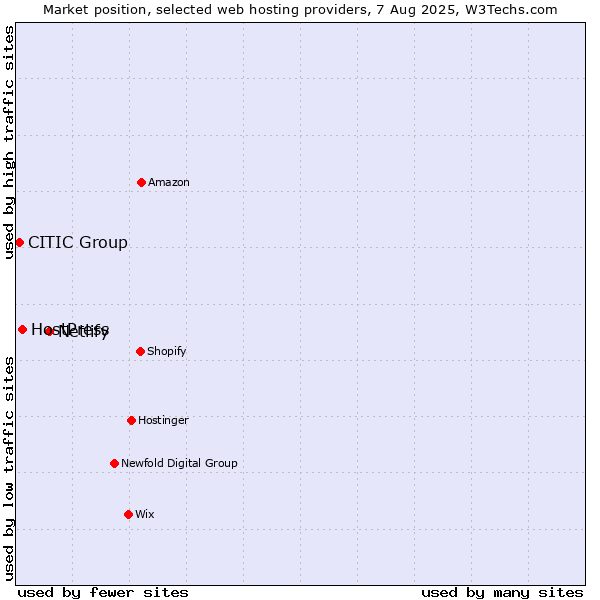 Market position of Netlify vs. HostPress vs. CITIC Group
